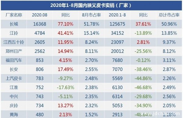 真正创富大皮卡来了！2020款经典瑞迈登陆南宁